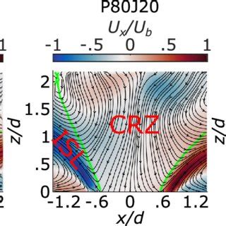 Radial Distributions Of Normalized Turbulence Intensity For All Three