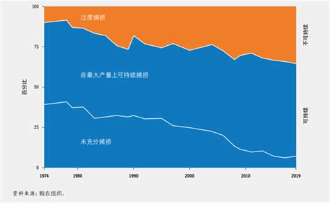 《2022年世界渔业和水产养殖状况》报告 南海水产研究所