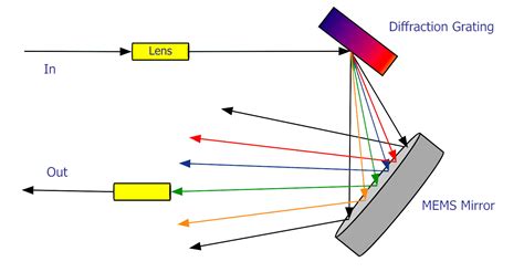 Tunable Optical Filters DiCon Fiberoptics