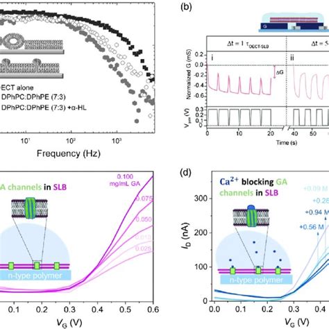 Schematic representation of ion channels and bioelectronics. Top: a ... 