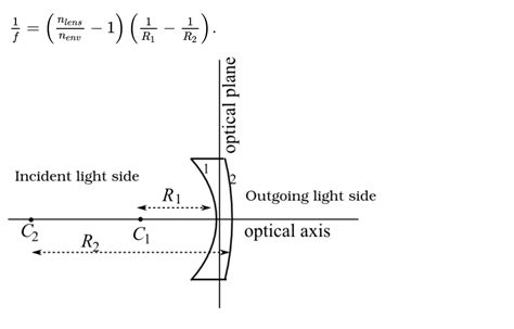 Solved The Magnitude Of The Radius Of Curvature Of The Front Chegg