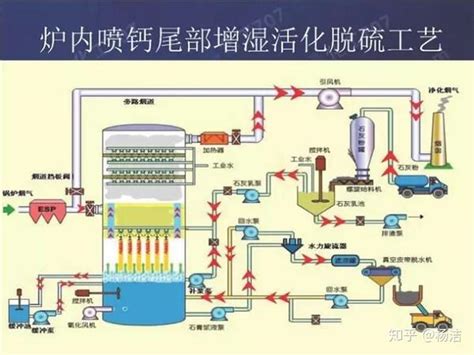 火电厂常用的6种脱硫工艺流程图及详解 知乎