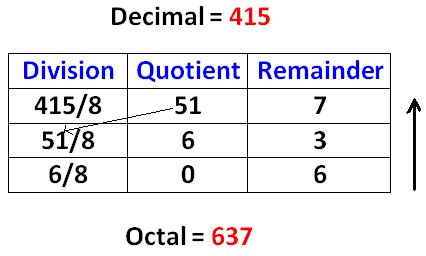 Decimal to Binary Octal Hexadecimal Calculator