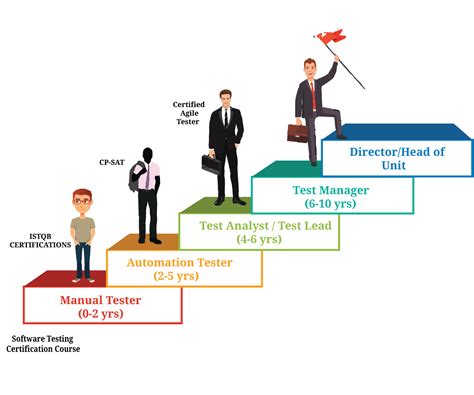 Choosing Software Testing As A Career Complete Guide