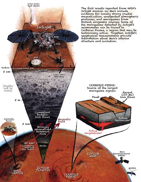 La misión Insight de la NASA descubre que el planeta rojo está activo