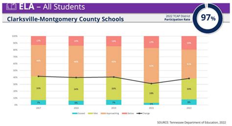 Clarksville-Montgomery County School System 2021-2022 TCAP District ...