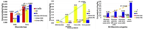 Variation Of Mean Cadmium And Lead Levels Across Different Chocolate