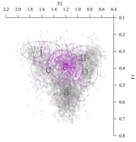 Vowel Plot Of The Normalized F1 And F2 Values Of I E ə A O U