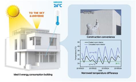 An Eco Friendly Smart Coating To Keep Buildings Cool Without Air