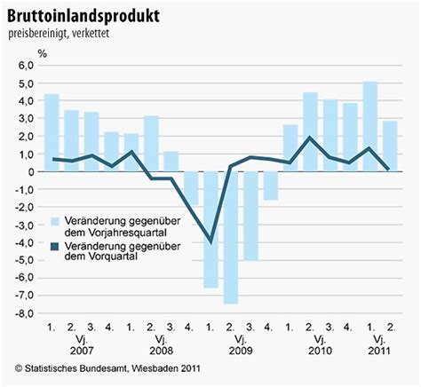 Bilderstrecke Zu Bip Deutsche Wirtschaft Stagniert Fast Bild Von