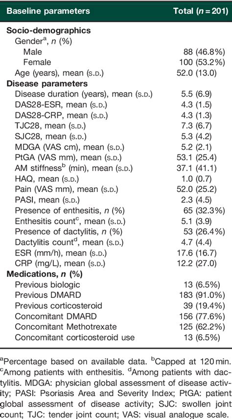 Table From Validation Of New Potential Targets For Remission And Low