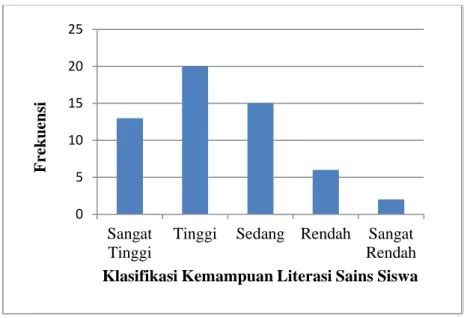 Analisis Kemampuan Literasi Sains Teknik Analisis Data