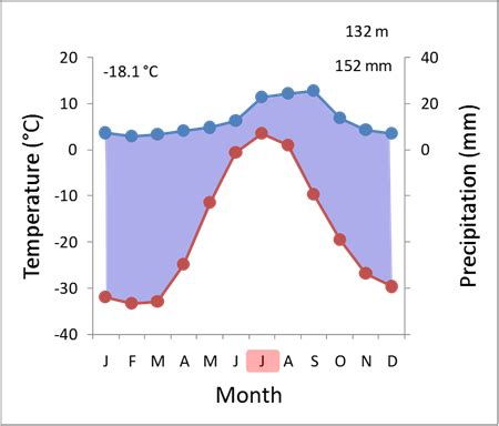 Interpreting Climate Diagrams | Biology | Practice | Albert