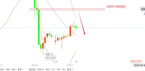 张彦溱：417今日黄金行情走势分析，反弹还需空，修正而已中金在线财经号