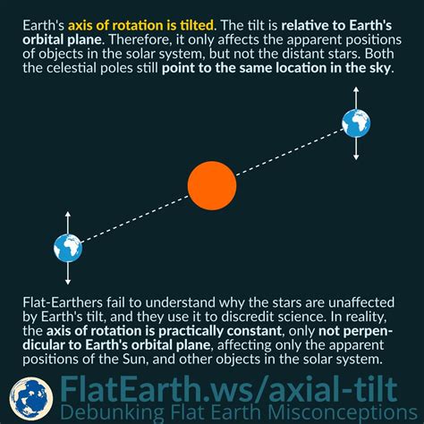 Axial Tilt Diagram