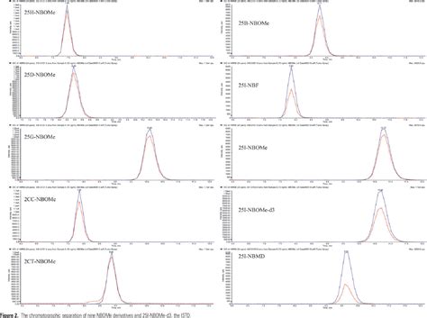 Figure 2 From High Performance Liquid Chromatography With Tandem Mass