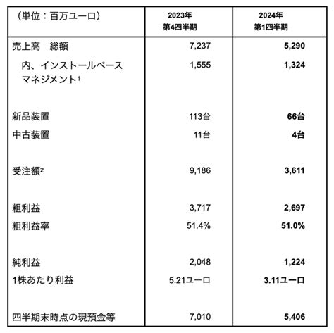 2024年第1四半期の売上高は53億ユーロ、純利益は12億ユーロ 2024年4月17日 エキサイトニュース