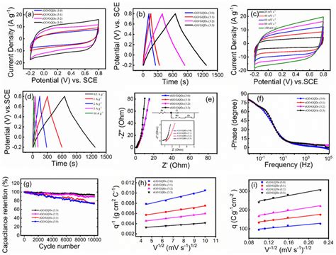 A Cv And B Gcd Curves Of Rgo Gqds Electrodes With Mass Ratio