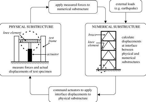 Substructure Test Loop Download Scientific Diagram