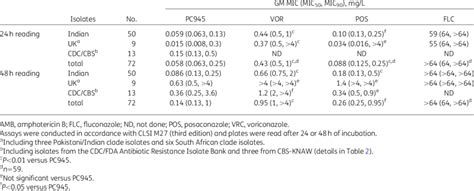 Susceptibility Testing Of All C Auris Isolates To Pc And Other