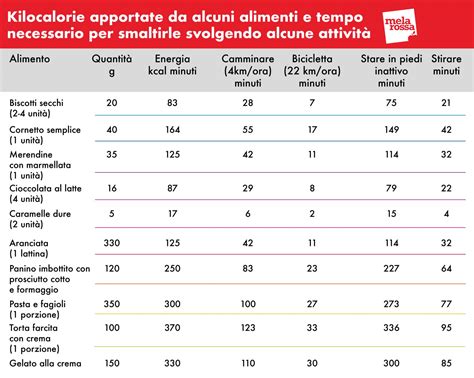 Tabella Delle Calorie Degli Alimenti Portale Delle Calorie Degli