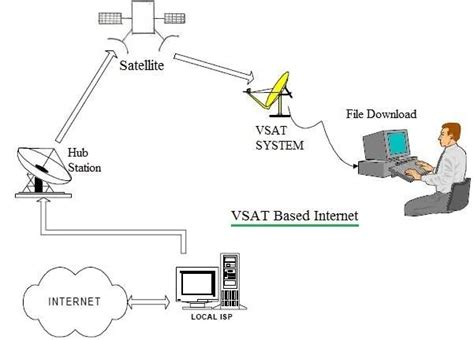 VSAT Internet System Block Diagram : Broadband Connectivity