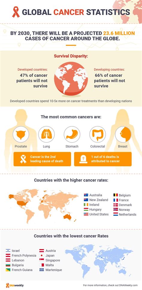 From Dna Weekly Global Cancer Statistics And Risk Factors