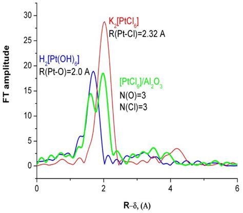 Atomic Radial Distribution Curves From Exafs For Sample H Ptcl Al