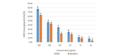 Effect Concentrations Of Bse And Daidzein Toward H2o2 Scavenging