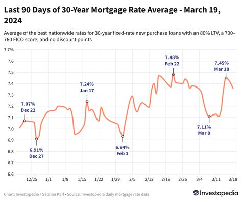 30 Year Mortgage Rates Dip