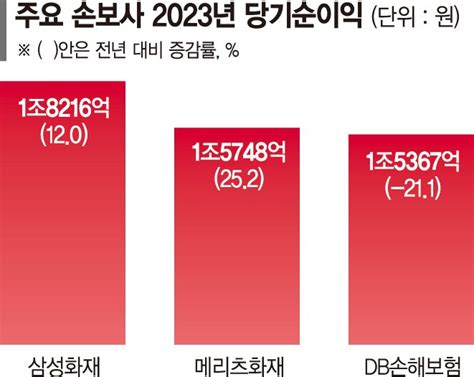 호실적 이어가는 손보사 삼성화재 창사 첫 세전이익 2조 파이낸셜뉴스