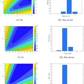 The Contour Plot Of The Three Endpoints The Basic Reproduction Number