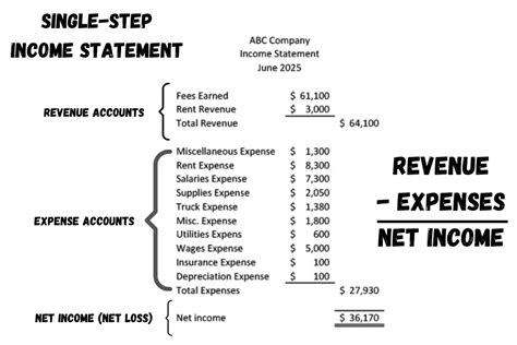 What Is An Income Statement Or Profit And Loss Accounting How To