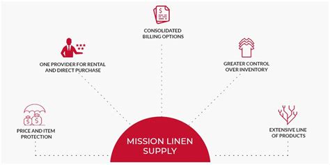 Service Industry Rental Programs and Supplies | Mission Linen