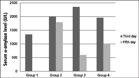 The serum a-amylase levels on the third and fifth day of experiment ...