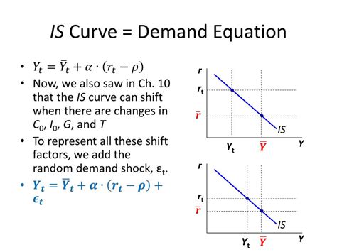 Demand Curve Equation