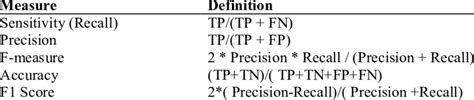 Classification Performance Measures Download Scientific Diagram