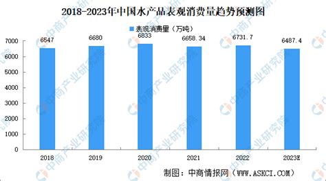 2023年中国水产品行业市场现状及行业发展前景预测分析 中商情报网