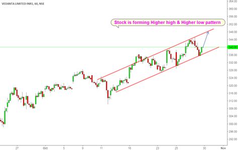 STock is forming Higher high and Higher low pattern for NSE:VEDL by anandnst — TradingView India