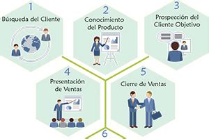 Arriba Imagen Modelo De Proceso De Ventas Abzlocal Mx