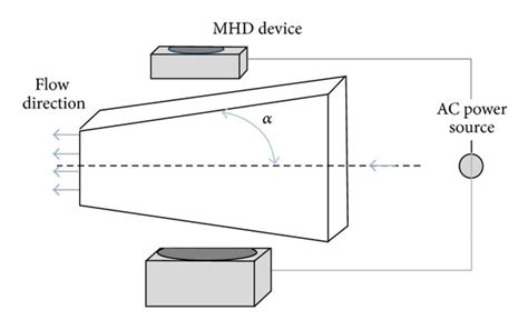 Geometry Of The MHD Jeffery Hamel Flow In Convergent Cannel A 2D