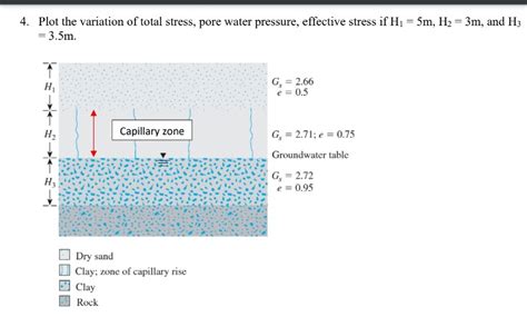 Solved Plot The Variation Of Total Stress Pore Water Chegg