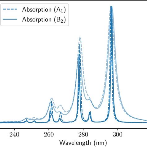 Simulated Absorption Spectra From Electronic Ground State To Electronic