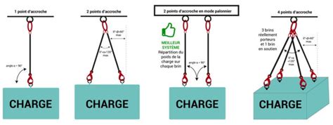 Formation Elingage et Palan Pontier Elingueur Chef Manœuvre