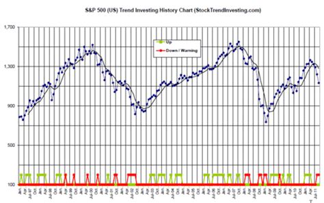 S&p 500 History Chart - Trending US