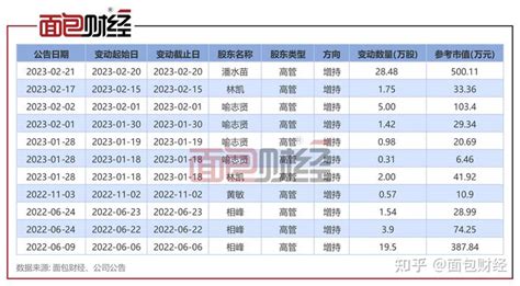 圆通速递：高管增持公司股份，2022年度归母净利润预计增长8634 知乎