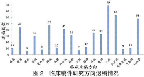 《中国临床药理学与治疗学》杂志722篇稿件初审退稿情况分析参考网