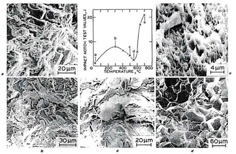 Control of microstructure and phase structure of martensitic stainless ...