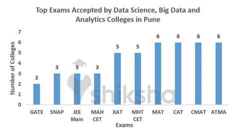 Top Big Data And Analytics Colleges In Pune 2025 Courses Fees