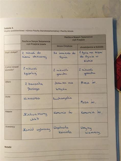 Wypisz podobieństwa i różnice Paschy Starotestamalnej i Paschy Jezusa